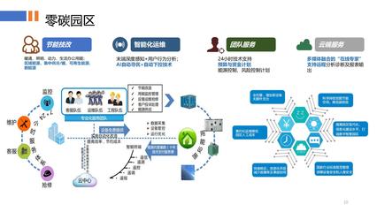 零碳园区 构建绿色未来的实业运营与建设新范式