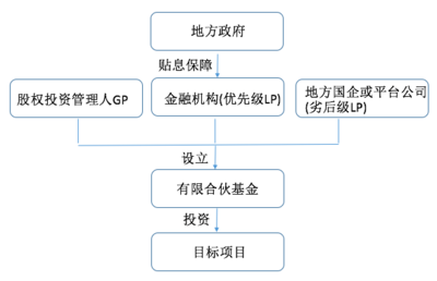政府投资基金 概述、运作及其在实业运营与建设中的角色