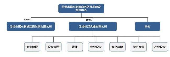 三水六翠显青颜——无锡东站高铁新城实业运营与建设